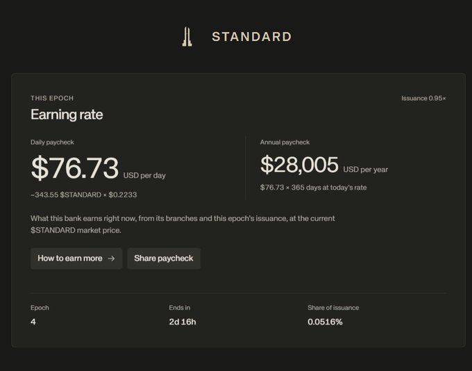A dark-themed dashboard for $STANDARD cryptocurrency showing an earning rate of $76.73 USD per day and $28,005 USD per year, with Epoch 4 ending in 2 days 16 hours.