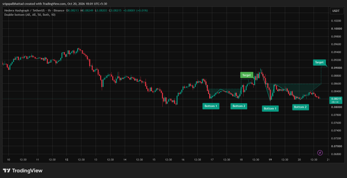 A TradingView HBARUSD candlestick chart shows a potential double-bottom pattern near the $0.081–$0.082 support zone, with labeled bottoms and breakout levels. The chart marks a neckline around $0.086 and a target near $0.090, highlighting buyers defending support.