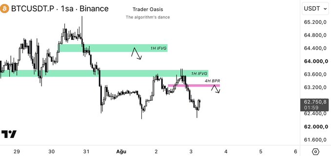 A BTCUSDT perpetual chart on Binance shows the price at 62,750.8, with two highlighted 1-hour IFVG zones near 64,340 and 63,630, alongside a newly formed 4-hour BPR structure around 63,200 that the post identifies as the next area of interest to monitor for potential continuation.