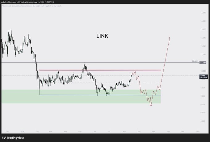 A TradingView price chart for LINK (Chainlink) showing a potential short setup near the $10 resistance level, with a projected decline toward the $6-7 spot buy zone before an anticipated rally to new highs around $14-15.