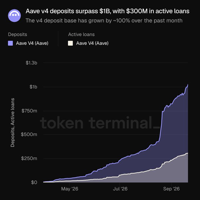 A Token Terminal chart titled 'Aave v4 deposits surpass $1B, with $300M in active loans' showing that the v4 deposit base has grown by ~100% over the past month, tracking Aave V4 deposits and active loans from May '26 to Sep '26.