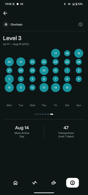 A mobile app screenshot showing an Onchain Level 3 status with a calendar heatmap from Jul 17 to Aug 15, indicating Aug 14 as Most Active Day with 47 transactions in the last 7 days.
