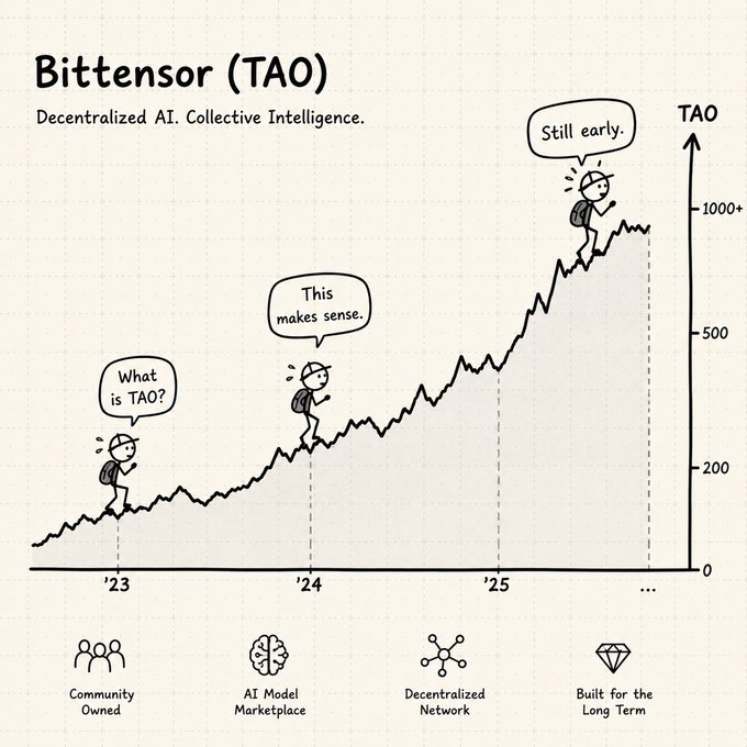 Infographic for Bittensor (TAO), a decentralized AI project, showing a growth chart from 2023 to 2025 with the tagline "Decentralized AI. Collective Intelligence." and features like Community Owned, AI Model Marketplace, Decentralized Network, and Built for the Long Term.