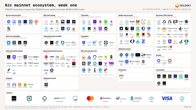 A Goldsky infographic titled "Arc mainnet ecosystem, week one" displays 170 projects across 17 categories—including DEXs, wallets, payments, NFTs, banks, stablecoins, and oracles—launched on Arc since July 22, 2026, with combined transaction wallets of $3.9B in USDC and 5+ million transactions over five days, alongside 12 validators such as Mastercard, Visa, ICE, MoneyGram, and SDF.