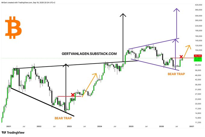 A Bitcoin chart from TradingView shows two "bear trap" scenarios identified in 2023 and 2026, with arrows projecting bullish price targets reaching up to $300,000, supporting the post's prediction of BTC hitting $300K.