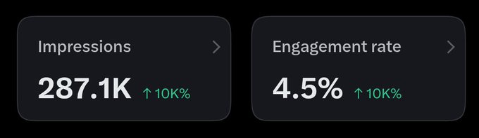 A social media analytics dashboard displays two key metrics in dark cards: **Impressions** at 287.1K and **Engagement rate** at 4.5%, both showing a 10K% increase indicator. The image visually supports the post's claim that engaging with others in the "cenblu" community rapidly boosted the engagement rate from 4.4% to 4.5%.