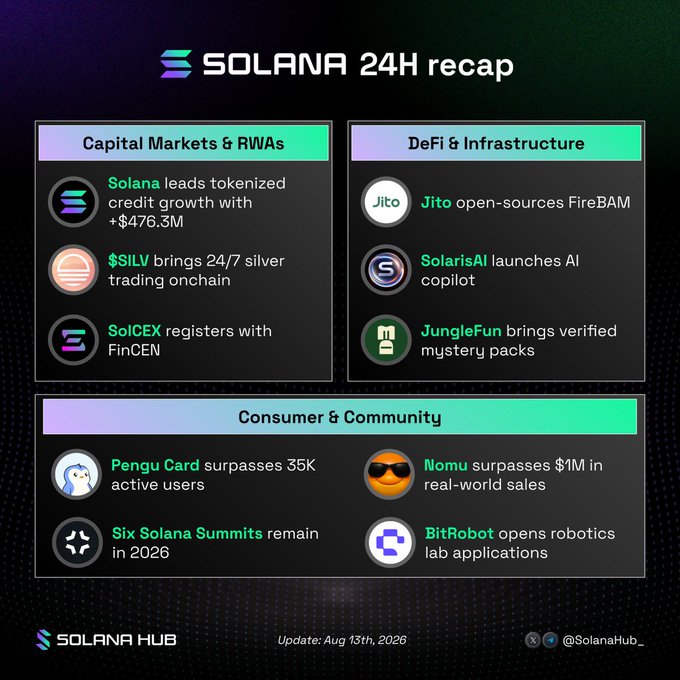 A Solana 24H recap infographic dated August 13th, 2026, highlighting updates including $476.3M tokenized credit growth, Jito open-sourcing FireBAM, Pengu Card reaching 35K users, and Nomu surpassing $1M in real-world sales.