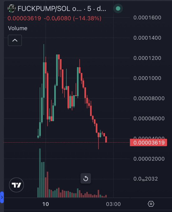 A cryptocurrency trading chart for FUCKPUMP/SOL showing a candlestick pattern with the current price at 0.00003619, down 14.38%, with volume bars at the bottom.