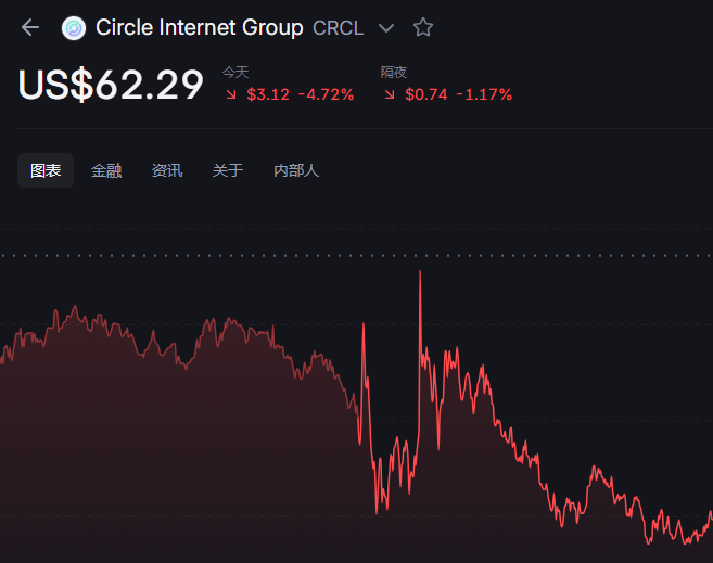 The image shows a stock chart for Circle Internet Group (ticker: CRCL) priced at US$62.29, down $3.12 (-4.72%) today and an additional $0.74 (-1.17%) after-hours, with a volatile price trend displaying a sharp drop and partial recovery.

The chart illustrates the kind of significant price swings and after-hours movement that create the arbitrage opportunities mentioned in the post, since CRCL's limited US trading hours combined with volatility in the displayed timeline could lead to price gaps when perpetual contracts trade continuously on crypto platforms.