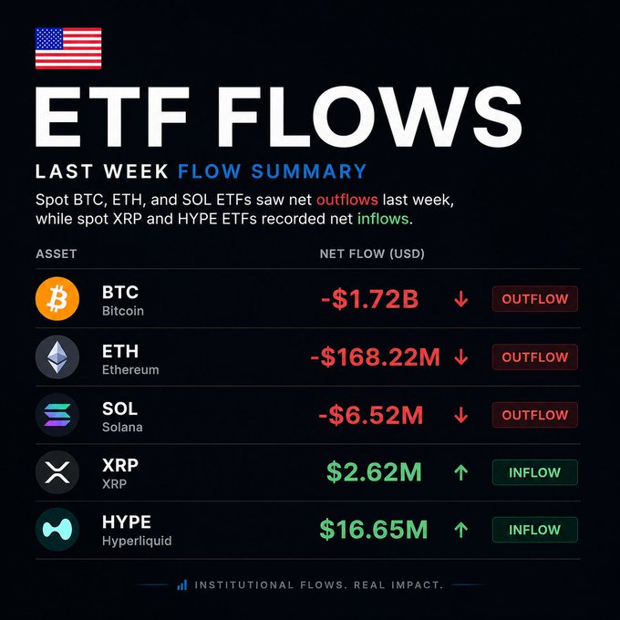 The image shows a chart that displays the fluctuations of Bitcoin, Ethereum, Solana, Ripple, and Hyper liquid over the last week period. The Bitcoin value has taken a hit as its price drops below $26, while Ethereum's prices continue their upward trend, reaching above $1,200. Additionally, the Etherium cryptocurrency's values have been affected by fluctuations in both directions – some gaining $2,000, others dropping to -$5, and one even losing over $6,500. Ripple, on the other hand, has managed to maintain a consistent upward trend despite minor drops in value throughout the week. Lastly, Hyper liquid's prices have shown slight downward movements during this period.