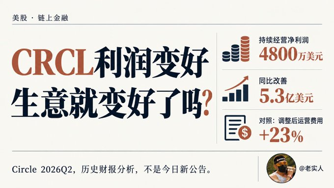 A Chinese financial infographic about Circle (CRCL) featuring the headline "CRCL利润变好 生意就变好了吗？" (CRCL profit improves, does business improve?), with statistics showing net income of $48 million, YoY improvement of $530 million, and a 23% increase in adjusted operating expenses, noted as a Q2 2026 historical analysis.