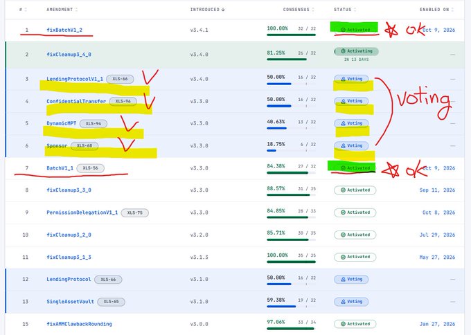 This image displays a list of XRP Ledger amendments with their voting status, showing items like "fixBatchV1_2" (Activated, 100.00%), "LendingProtocolV1_1" (#XLS-66, Voting at 50.00%), "ConfidentialTransfer" (#XLS-96, Voting at 50.00%), and "DynamicMPT" (#XLS-94, Voting at 40.63%), with red annotations highlighting "Voting" status and asterisks marking activated amendments, illustrating the four proposals that remain in the voting phase as mentioned in the post.