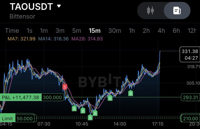A Bybit trading chart for TAOUSDT (Bittensor) on a 15-minute timeframe showing moving averages (MA7: 321.99, MA14: 318.36, MA28: 314.93), P&L of +11,477.38, and multiple buy/sell signals.