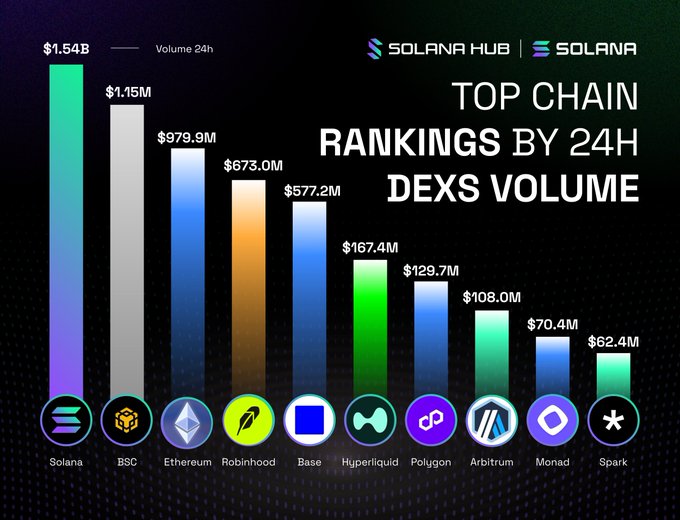 A bar chart titled 'TOP CHAIN RANKINGS BY 24H DEXS VOLUME' from Solana Hub, ranking Solana ($1.54B) at the top, followed by BSC, Ethereum, Robinhood, Base, Hyperliquid, Polygon, Arbitrum, Monad, and Spark.