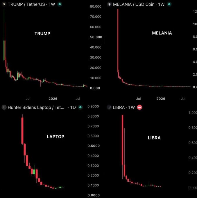 Four cryptocurrency price charts showing dramatic downward trends for TRUMP/TetherUS, MELANIA/USD Coin, Hunter Bidens Laptop, and LIBRA tokens over weekly timeframes.