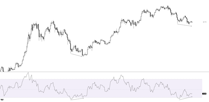 A daily Bitcoin (BTC) price chart displays a bullish divergence setup, mirroring the 2022 bottom pattern, with price forming higher lows while the RSI indicator below makes lower lows—both highlighted with upward trendlines to emphasize the divergence.