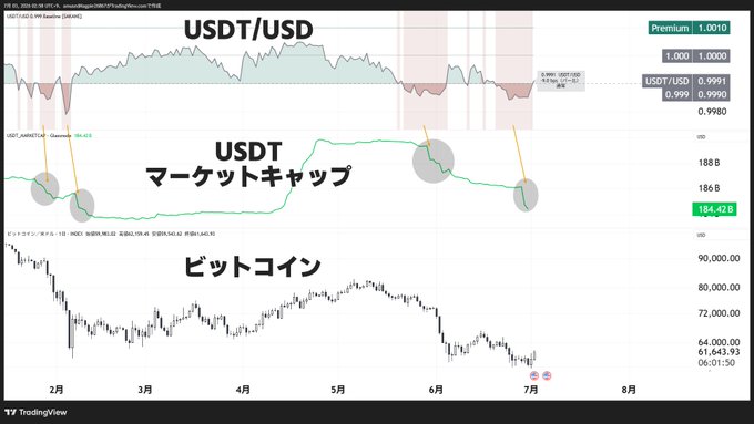 The image displays three TradingView charts comparing USDT/USD price (holding around 1.000-1.001 premium), USDT market cap (declining from ~188B to 184.42B), and Bitcoin price (dropping to 61,645.93), illustrating the post's point that USDT market cap drawdowns have historically preceded Bitcoin declines due to oversold USDT being repurchased by market makers.