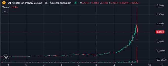 A cryptocurrency price chart for 'TUT/WBNB on PancakeSwap' on dexscreener.com, showing a sharp upward price spike and a sharp drop, with current price '0.1534'.