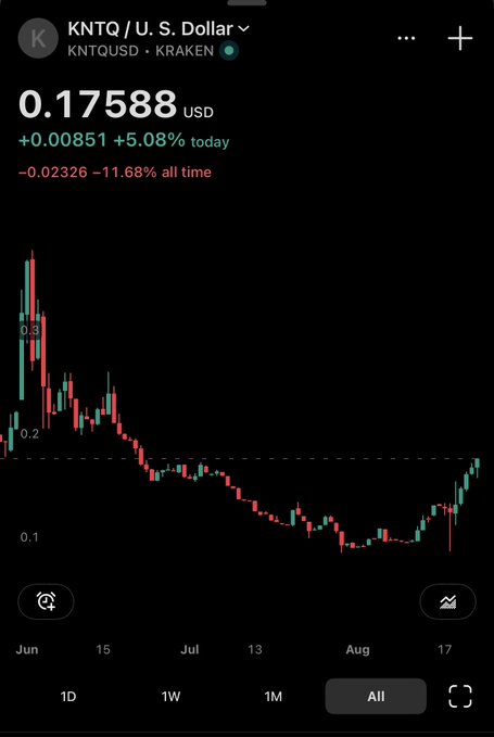 The image shows a KNTQ/USD chart on Kraken, currently trading at $0.17588, up 5.08% today, but still down 11.68% all-time, with the price recently bouncing off its lows in August. This visual supports the post's suggestion to gain exposure to Hyperliquid ecosystem assets like KNTQ, especially as HYPE trades near all-time highs—illustrating KNTQ as a potentially undervalued entry within that narrative.