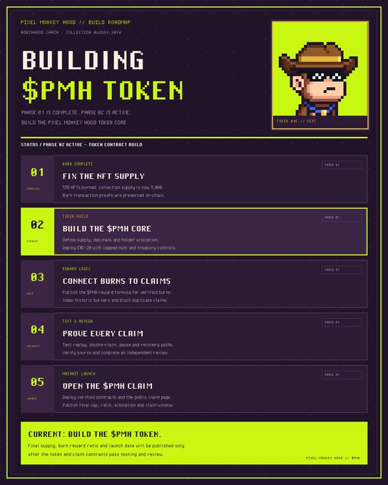 The image is a roadmap titled "Building $PMH Token" for the Pixel Monkey Hood collection, outlining a 5-phase plan to develop the token, with Phase 01 complete (NFT supply fixed at 5,888) and Phase 02 active (building the $PMH core with mint and treasury controls). It visually supports the post's emphasis on prioritizing token creation and NFT burn mechanics over community features like Discord servers, showing the project's current focus on the technical token infrastructure rather than community-building tools.