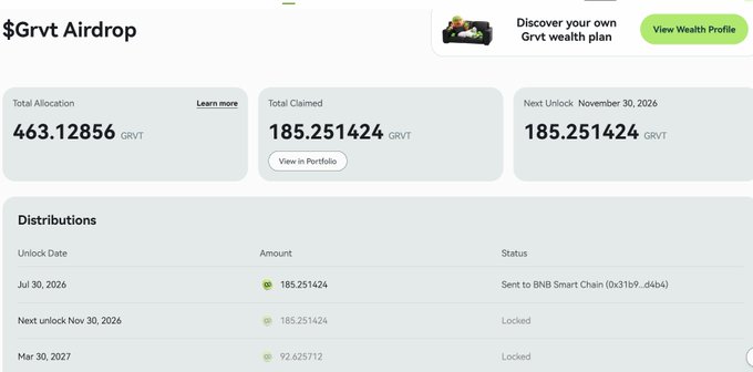 The image shows a Grvt ($GRVT) airdrop dashboard displaying a total allocation of 463.12856 GRVT, with 185.251424 GRVT already claimed and sent to the Binance Smart Chain (0x31b9...d4b4), and the remaining tokens set to unlock in November 2026 and March 2027. The user humorously notes that the airdrop amount is only enough to buy a pack of instant noodles, reflecting the modest reward size shown in the distribution table.
