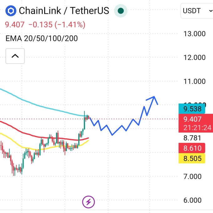 A trading chart for the ChainLink/TetherUS (LINK/USDT) pair showing a current price of 9.407 with a 1.41% decrease, overlaid with EMA 20/50/100/200 moving averages and an upward trend line.