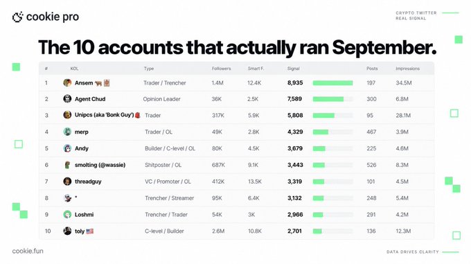 A leaderboard titled "The 10 accounts that actually ran September" ranks top crypto influencers by signal, with Ansem (@blknoiz06) topping the list at 8,935 signal from 197 posts and 34.5M impressions, followed by Agent Chud (@AgentChud) at 7,589, Unics (aka Bonk Guy) at 5,608, merp at 4,329, Andy at 3,679, smolting (@wassie) at 3,443, threadguy at 3,319, ¥at 3,132, Loshmi at 2,966, and toly at 2,701, with the accompanying post highlighting Ansem's dominance and Agent Chud's second-place finish as detailed in the caption.