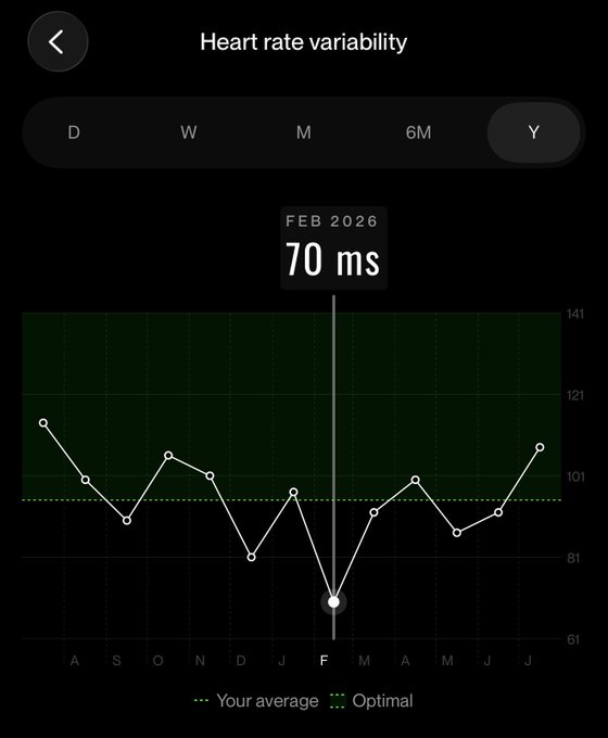 The image displays a yearly Heart Rate Variability chart showing a user's HRV at 70 ms in February 2026, with values fluctuating between 61-141 ms across the months. The post highlights how the user's HRV dropped from around 100 to 70 ms during February, paralleling the crash of $STRC (the ticker for similar pattern to Bitcoin's drop).