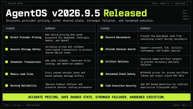 Release notes for 'AgentOS v2026.9.5 Released' featuring changes like Direct Provider Pricing, Session Storage Safety, Scheduler Transactions, Memory Leak Fixes, Routing Reliability, Discord Reconnects, Unicode Session Search, Artifact Delivery, Robinhood Chain Safety, and Code Execution Security.