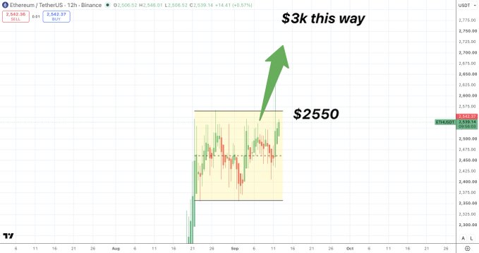 A financial candlestick chart for Ethereum/TetherUS on Binance, showing a price range from $2,542.37 (SELL) to $2,542.37 (BUY) with annotations indicating a price target of '$3k this way' from a current $2550.