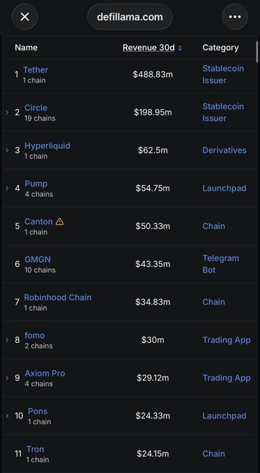 The screenshot displays the top revenue-generating projects on defillama.com over 30 days, with Tether leading at $488.83m and Pons ranked 10th at $24.33m. The accompanying text highlights Pons's breakthrough into the top ten, though notes recent revenue decline, suggesting sustained performance during the off-season would be a strong result.