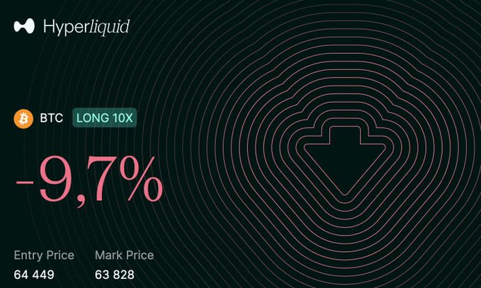 A Hyperliquid trading interface displays a long 10x BTC position down 9.7%, with an entry price of $64,449 and mark price of $63,828, highlighting the unrealized losses as the trader defiantly adds more BTC during a volatile week. The downward arrow and red percentage underscore the bearish price action described in the post, which emphasizes Bitcoin's resilience at the $60k support level despite negative news.
