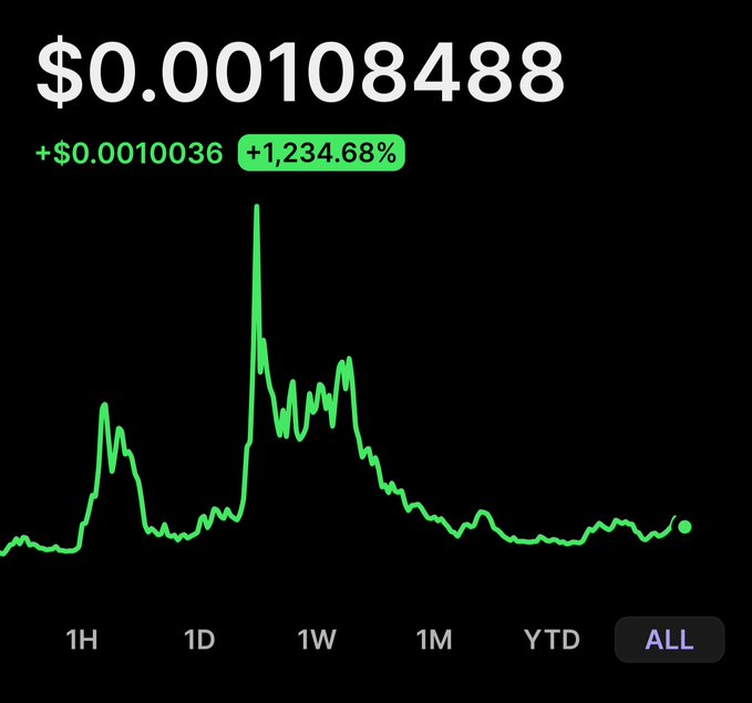 A cryptocurrency price chart on a black background showing a token at $0.00108488, up $0.0010036 (+1,234.68%), with a green candlestick spike and the 'ALL' time frame selected.