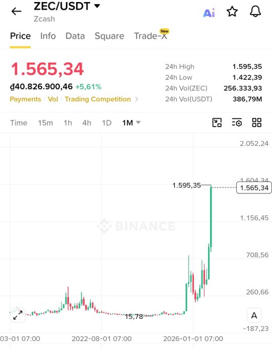 A Binance chart for ZEC/USDT (Zcash) showing a significant price spike to 1.565,34, a 5.61% increase, with 24h high of 1.595,35.