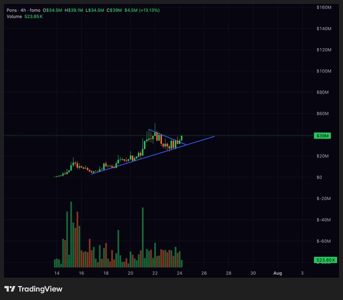 A 4-hour TradingView chart for $PONS shows a price of $4.45 (+13.13%) with a 523.85K volume, displaying an ascending triangle pattern that has broken out to the upside, consistent with the post's mention of "price discovery next."