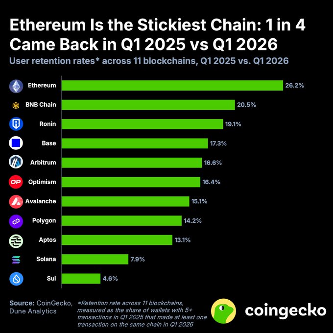A CoinGecko chart titled "Ethereum Is the Stickiest Chain: 1 in 4 Came Back in Q1 2025 vs Q1 2026" ranks user retention rates across 11 blockchains, with Ethereum leading at 26.2%, followed by BNB Chain (20.5%) and Ronin (19.1%), while Sui trails at 4.6%—data that supports the post's claim that Ethereum retains the highest share of active wallets year-over-year.