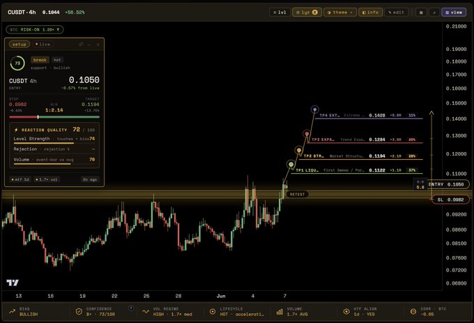 "Another one from the AlphaRazor Breakout Scanner. $C Confidence: 73/100 Reaction Quality: 72/100 HTF Alignment: Yes Bullish Structure The retest zone did its job. Now we watch the targets."