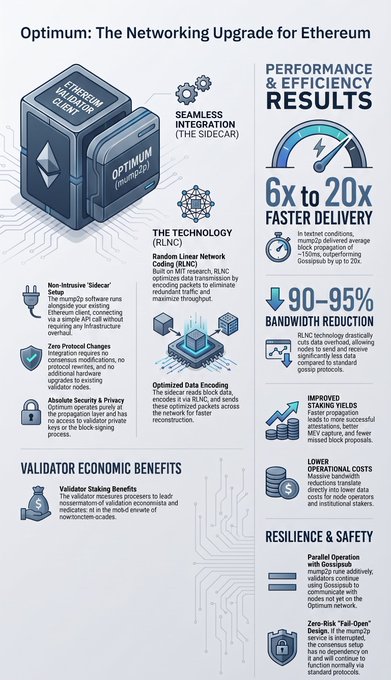 An infographic illustrating how Optimum integrates with Ethereum clients as a non-intrusive sidecar, highlighting performance gains of 6x–20x faster delivery, 90%–95% bandwidth reduction, and validator economic benefits including improved staking rewards and lower operational costs. The visual aligns with the post by emphasizing the simplicity and seamless nature of the integration, using RLNC technology (memZip protocol) to improve data propagation without altering consensus rules.