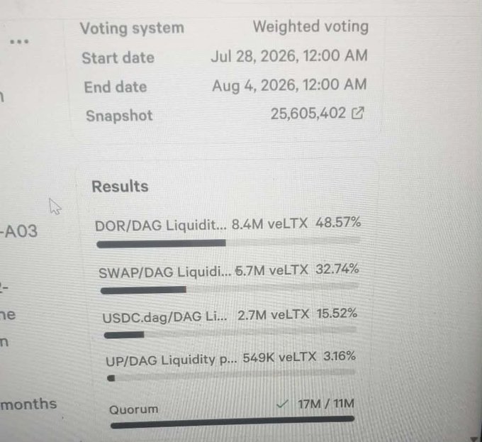Screenshot of a weighted voting results page for a DAG proposal, showing four options: 'DOR/DAG Liquidit...' at 48.57%, 'SWAP/DAG Liquidit...' at 32.74%, 'USDC.dag/DAG Li...' at 15.52%, and 'UP/DAG Liquidity p...' at 3.16%, with quorum met at 17M / 11M.
