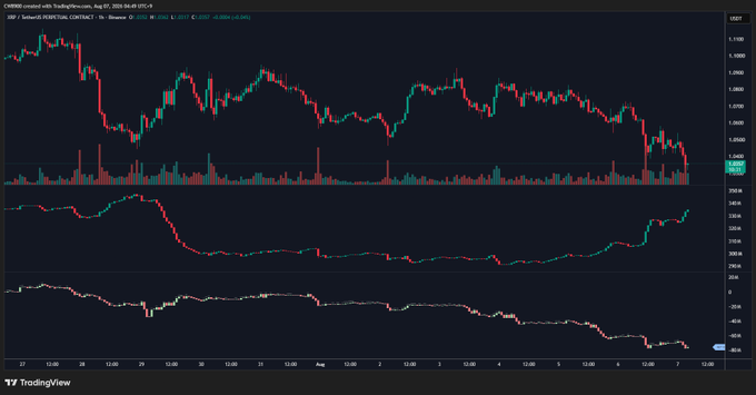 A TradingView candlestick chart for XRP/USD Perpetual Contract shows XRP's price dropping from above 3.1 to around 2.8 between August 27 and August 7, with rising volume and a sharp recovery in the bottom oscillator—visually supporting the post's claim of increasing short positions and downward momentum.