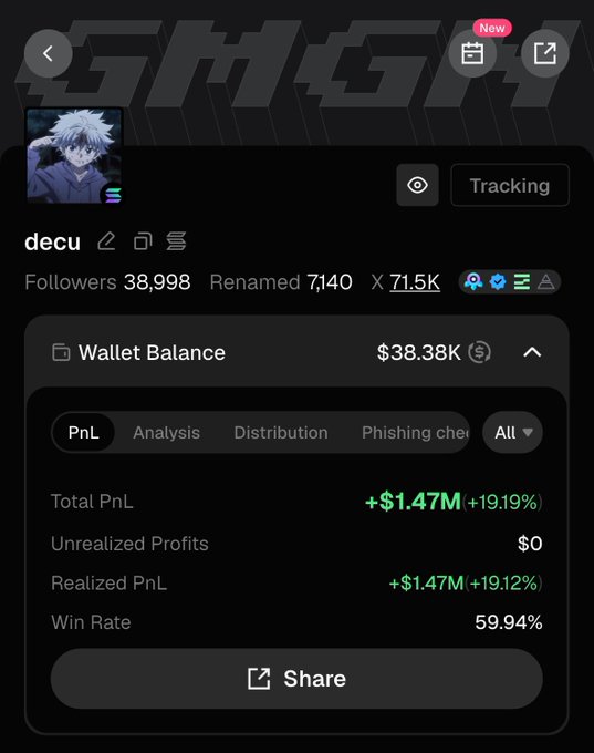 A screenshot of a trading app profile showing the username 'decu' with 38,998 followers, a wallet balance of $38.38K, and a total PnL of +$1.47M (+19.19%) with a 59.94% win rate.