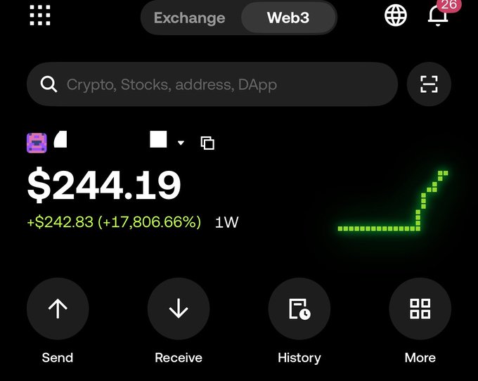 A Web3 wallet interface showing a balance of $244.19 with a 17,806.66% weekly gain, featuring Send, Receive, History, and More buttons.