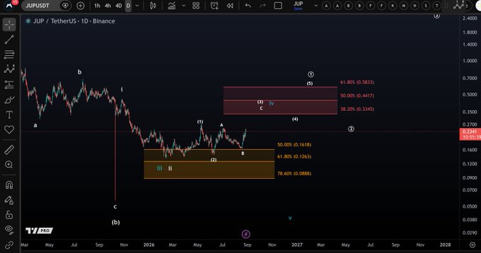 The image shows a 1-day Binance chart for JUP/TetherUS (JUPUSDT) on TradingView, featuring Elliott Wave labeling (a-b-c and i-ii-iii-iv-v) and Fibonacci retracement zones, with the current price at 0.2241. The post's mention of the $0.162 swing low holding and $0.334 resistance aligns with the chart's visible 78.60% (0.0885) and 61.80% (0.3345) Fibonacci levels, supporting the white bullish scenario annotated on the price action.
