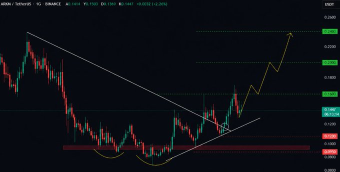 In this image, a market chart displays an upward trend line with a downward trend line crossing above it. The chart also shows two inverted heads, which indicates a pattern that typically occurs when the market is moving upwards. The chart suggests that the market is in the process of forming an upward-right triangle and that the ARKM strategy has been successfully applied to identify this pattern.