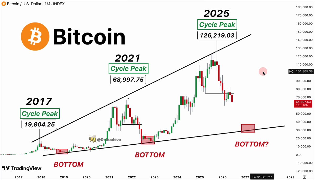 The image displays a graph showing Bitcoin's daily price performance over several months from 2016 to 2018. The X-axis represents the date, while the Y-axis indicates the price of the coin at that time. The line on the graph illustrates the upward trend of Bitcoin's value as it rose steadily throughout the seven-year period.

There are two questions posed in the image: "Is this a cycle peak or a bottoming?" and "Is this an ETF?". The text associated with these questions provides context for analyzing the data represented by the graph, helping viewers understand whether the current Bitcoin price is at its highest point (cycle peak) or lowest point (bottom). Additionally, it also raises awareness about the potential connection between Bitcoin's performance and ETFs.