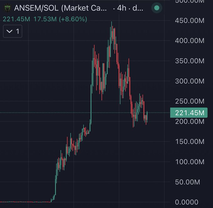A 4-hour candlestick chart of $ANSEM/SOL showing its market cap trajectory, currently at 221.45M (up 8.60%), with a dramatic peak near 450M followed by a pullback—visually reinforcing the post's message that $ANSEM's growth doesn't depend on luck but on the passage of time to recover and continue its upward trend.