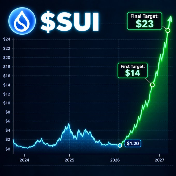 Price prediction chart for the cryptocurrency $SUI showing a massive projected increase from $1.20 to a 'First Target: $14' and 'Final Target: $23' between 2024 and 2027.