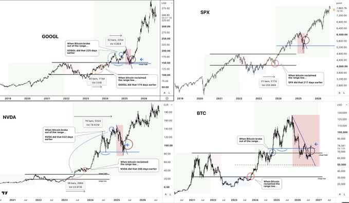 This image displays four technical analysis charts (GOOGL, SPX, NVDA, and BTC) comparing their price action from 2021-2027, each annotated with key technical events including "When Bitcoin broke out of the range" and "When Bitcoin reclaimed the range top," highlighting Bitcoin's lag behind stocks and its similar cycle structure with savage corrections preceding parabolic moves.