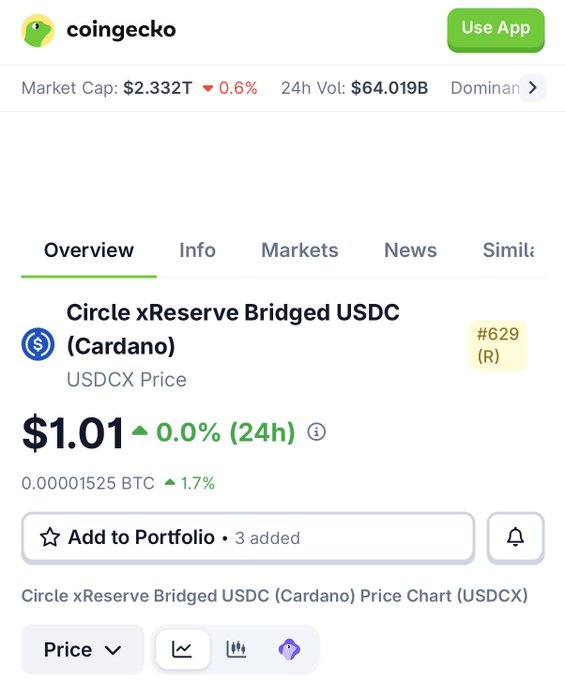 CoinGecko app page showing 'Circle xReserve Bridged USDC (Cardano)' ticker USDCX at $1.01 (rank #629), with overall market cap of $2.332T down 0.6% and 24h volume of $64.019B.