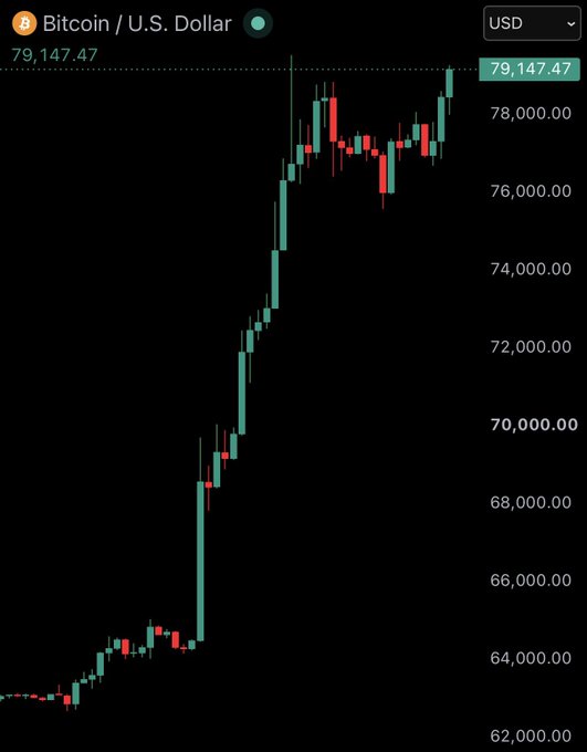 A candlestick chart shows Bitcoin (BTC/USD) surging from around $63,000 to a current price of $79,147.47, visually confirming the post's claim of BTC reclaiming the $79,000 psychological level as it approaches $80,000.